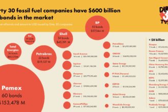 30 compañias sucias de combustibles fosiles