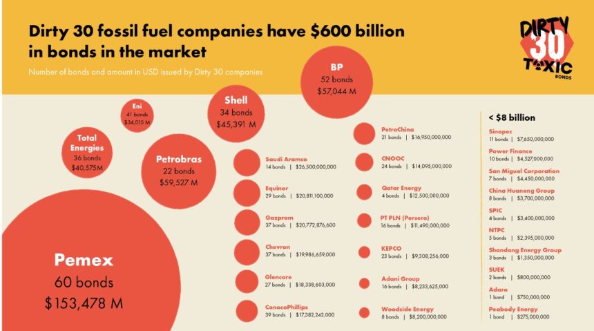 30 compañias sucias de combustibles fosiles